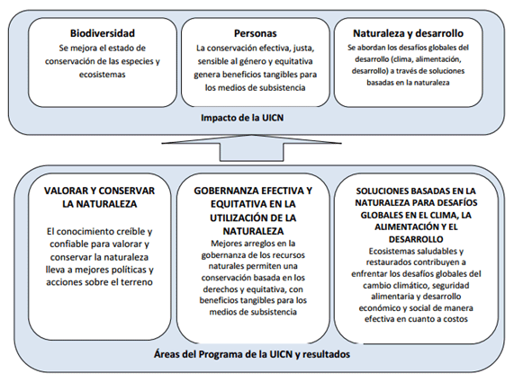 Objetivos e impacto de la UICN